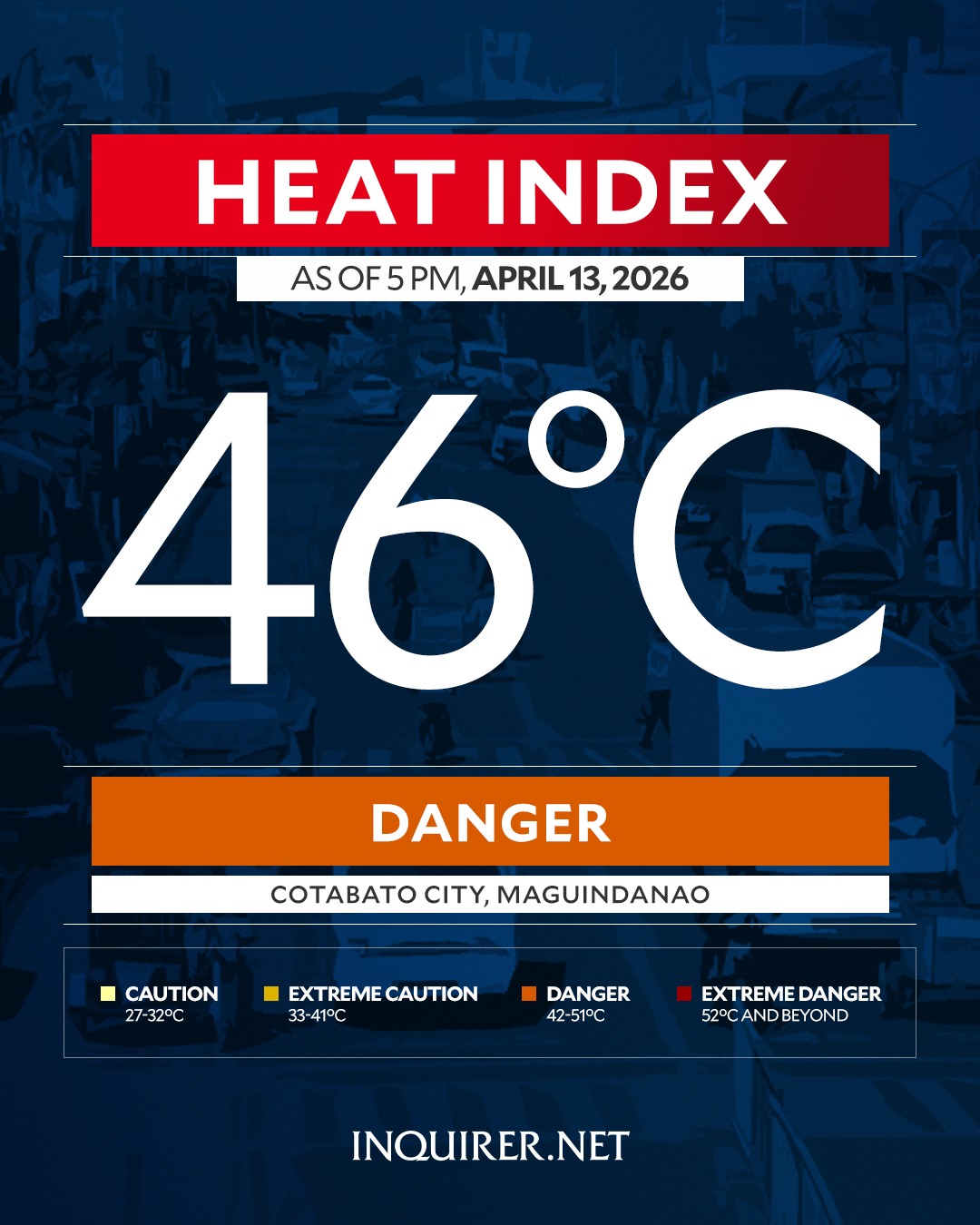 Heat index in Metro Manila